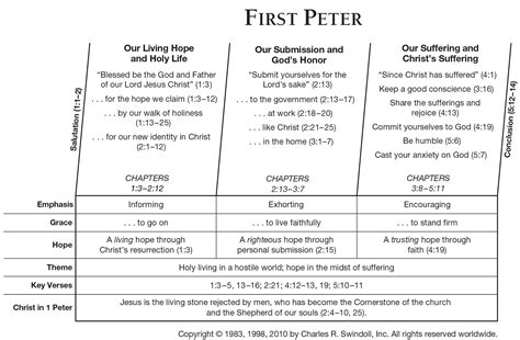 Book Of First Peter Overview Insight For Living Ministries Bible