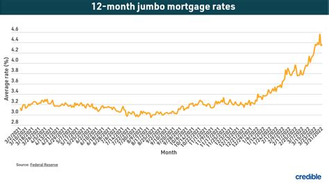 Todays Jumbo Mortgage Rates Fox Business