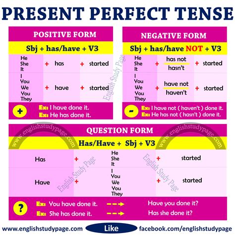 PRESENT PERFECT TENSE This Post Includes Detailed Expressions About