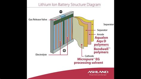 Batteries must be protected from damage. Mike Thinks: New Chemistry Shows Promise In Preventing Fires In Lithium Ion Batteries!!!