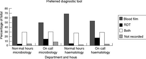 Use Of Rapid Diagnostic Tests For Diagnosis Of Malaria In The Uk