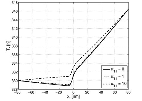 Molar Fraction Profile For Different α11 At P Peq Tg Teq And T ℓ