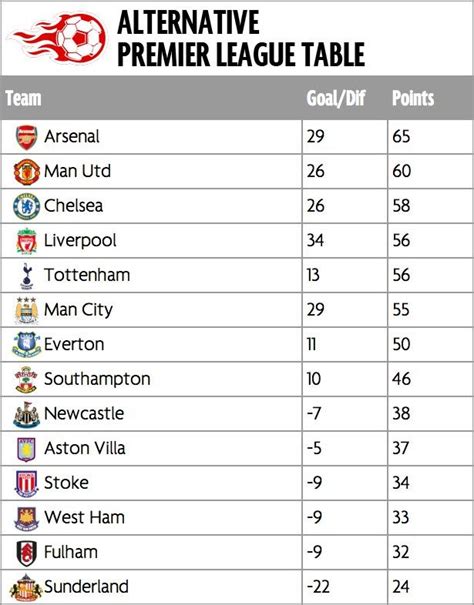 Check the premier league 2020/2021 table, positions and stats for the teams of the %competition_season% on as.com. Alternative Premier League table: Results since January 1 ...