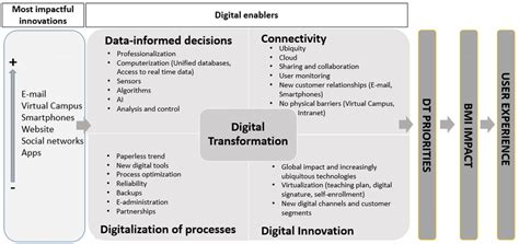 Higher Education Institutions Hei Digital Transformation Concept