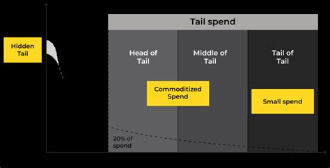 Mastering Tail Spend Management Strategies To Optimize Procurement