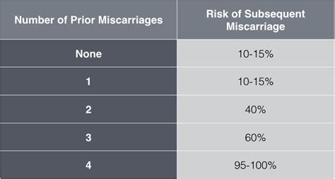 Lies Damned Lies And Miscarriage Statistics Expecting Science