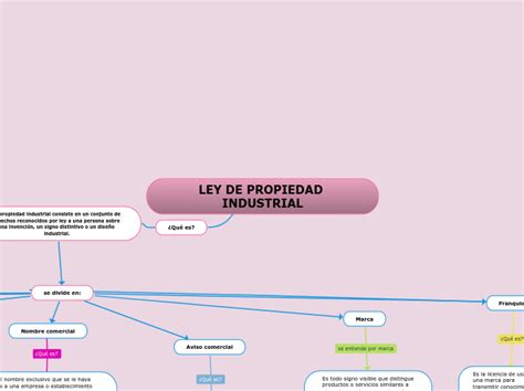Ley De Propiedad Industrial Mind Map