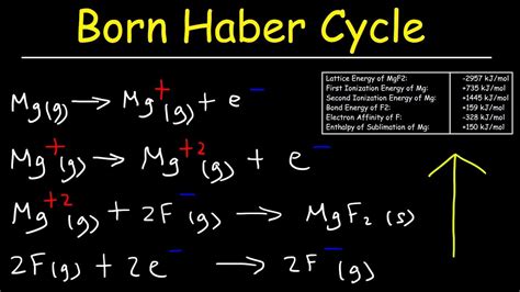 Born Haber Cycle, Basic Introduction, Lattice Energy, Hess Law ...