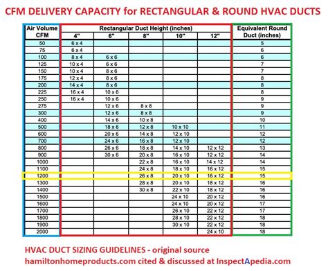Duct Sizing Tables And Duct Defects Hvac Air Duct Size Adequacy Safety