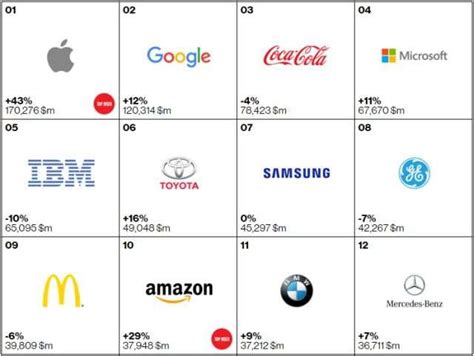 Top 10 Most Valuable Brands In The World 2015