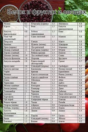 Диета меньше белка