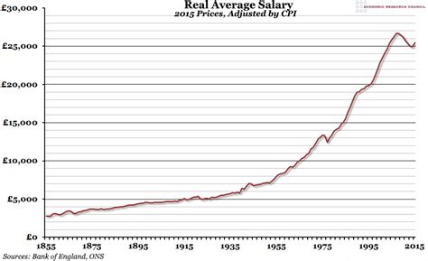 Chart Of The Week Historical Real Average Salary The Economic Voice