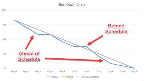 What Is A Burndown Chart In Scrum