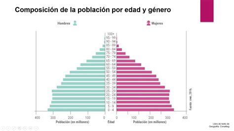 La Composición De La Población Nueva Escuela Mexicana Digital
