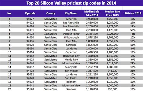 Here are the postal codes of countries. The 20 Most Expensive Zip Codes In Silicon Valley ...