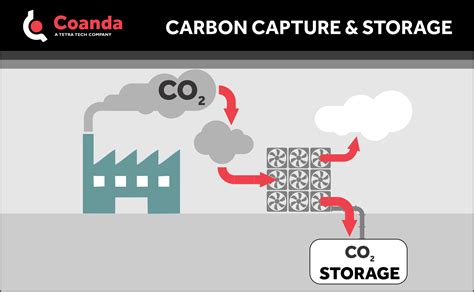 Carbon Capture And Storage Ccs Coanda Research And Development