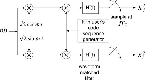 A Block Diagram Of The Kth Users Noncoherent Binary Phase Shift Keying