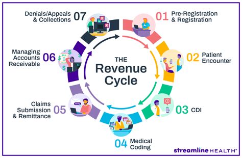 Revenue Cycle Management Rcm The Healthcare Financial Guide You Need