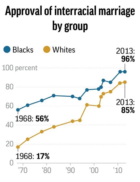 50 Years After Loving Interracial Couples Still Face Strife New