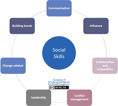 social emotional skills emotional intelligence social