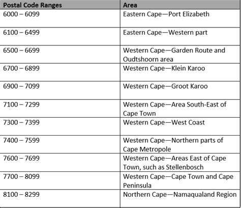 A Z Exhaustive List Of The Postal Codes Ranges In South Africa 2021