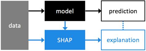 Shap Values The Efficient Way Of Interpreting Your Model
