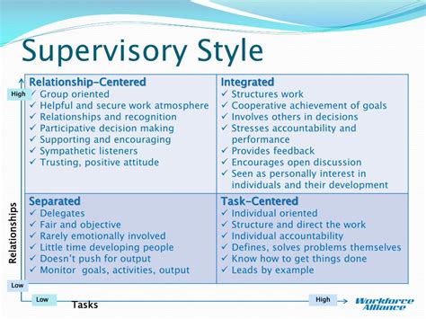 Ppt Supervisor Training 2013 ~ Module I Powerpoint Presentation Free