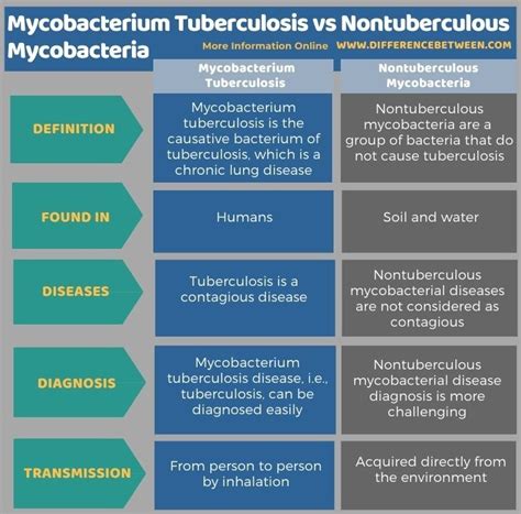 Difference Between Mycobacterium Tuberculosis And Nontuberculous