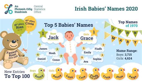 These Were The Most Popular Baby Names In Ireland For 2020