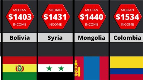 Median Income By Country Comparison Ranking Youtube