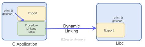 Implicit And Explicit Dynamic Linking Or Loading In Windows And Linux