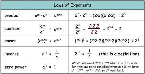 Numbers In Exponential Form Raised To A Power Worksheet
