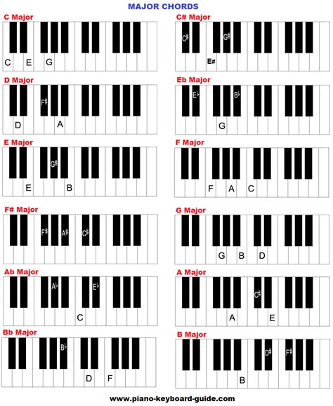 Perfect Piano Chords All Of Me