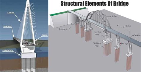 Bridge Structural Components Parts Of A Bridge Struct