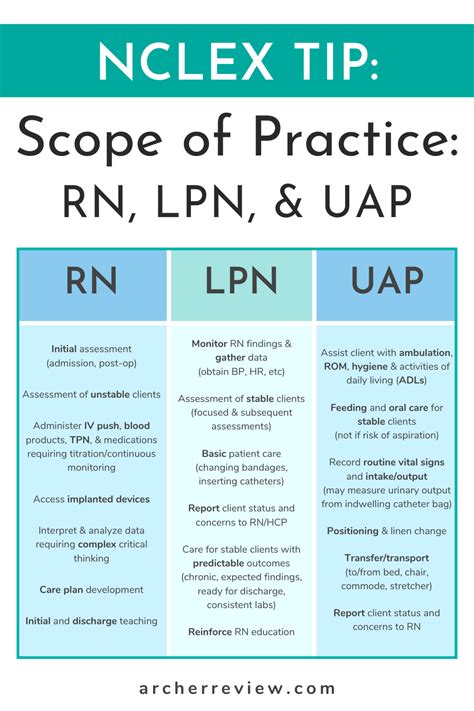 Nclex Tip Know Your Scopes Of Practice Do You Know Which Clients Are