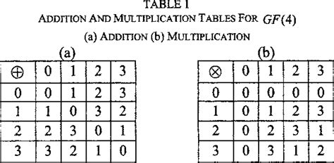 Computations In Galois Field Using Multiple Valued Logic Semantic Scholar