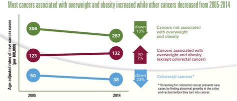 Cancer And Obesity Vitalsigns Cdc