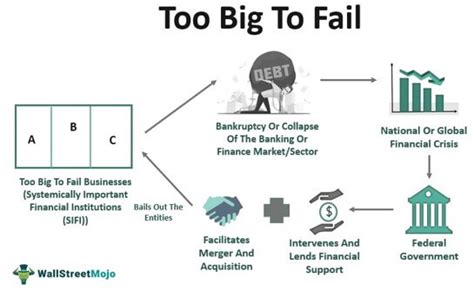 Too Big To Fail Meaning History Banks How To Prevent