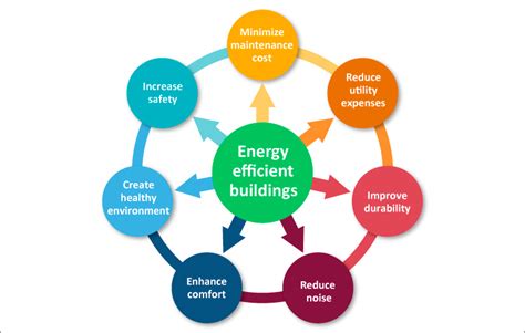 How To Improve Energy Efficiency Using The Smart Facility For Your Business