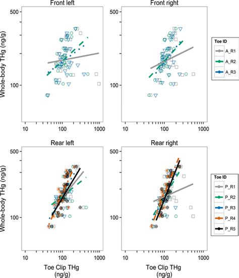 Relationships Between Total Mercury Thg Concentrations Ng G Dry