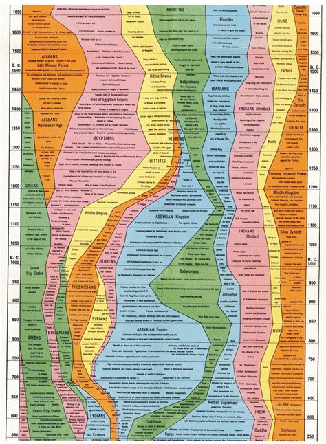 The Histomap By John Sparks In 1931 History Timeline Art History