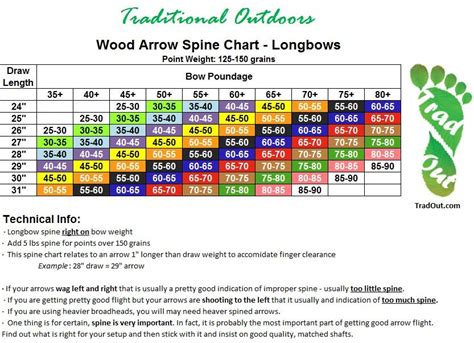 Wood Arrow Spine Chart Longbows