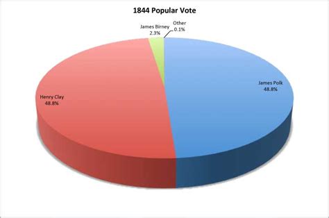 1844 Presidential Elections