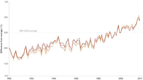 2017 State Of The Climate Global Surface Temperature Noaa