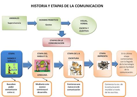 Comunicacion Historia De La Comunicacion