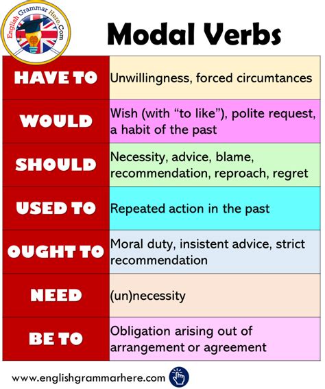 How To Use Modal Verbs Archives English Grammar Here