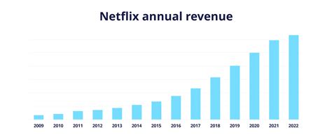 Netflix Subscribers Growth Numbers Revenue Statistics 2023