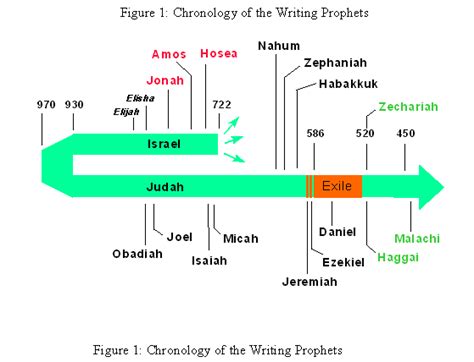 30 Understanding The Writing Prophets Prophets Of The Bible