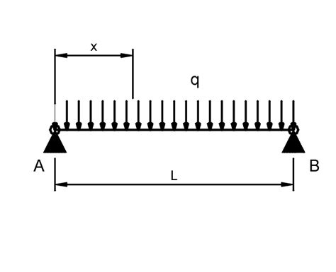 What Is Beam Fixed At Both Ends Uniformly Distributed Load