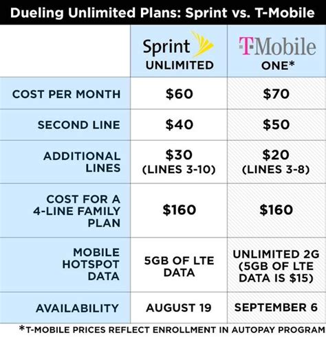 Sprint Vs T Mobile Which Unlimited Data Plan Is Better Deal Toms Guide